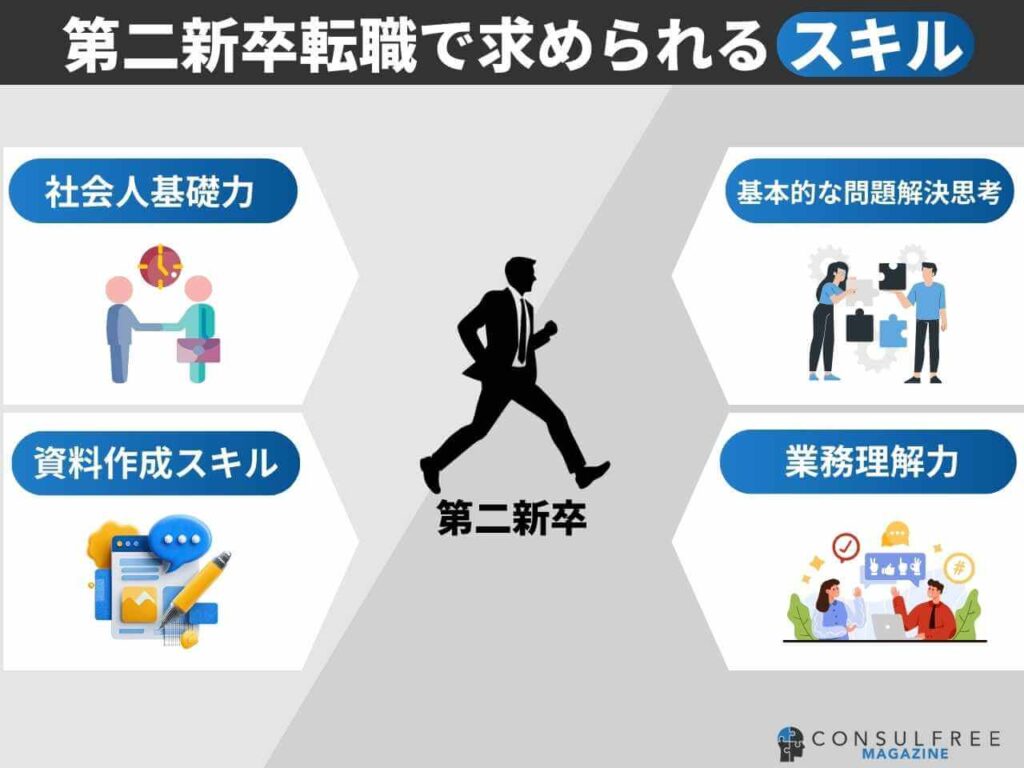 第二新卒で求められるスキル