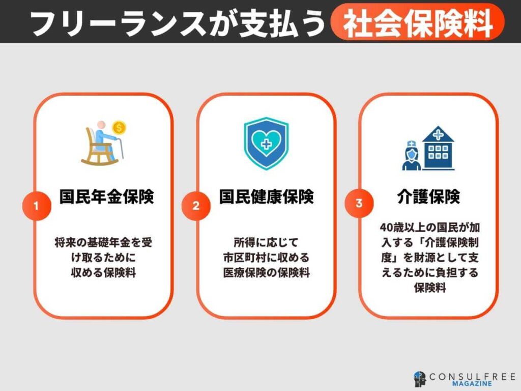 フリーランス・個人事業主が支払う社会保険料
