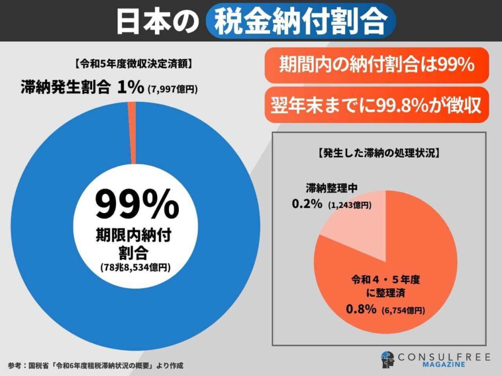 日本の税金納付割合