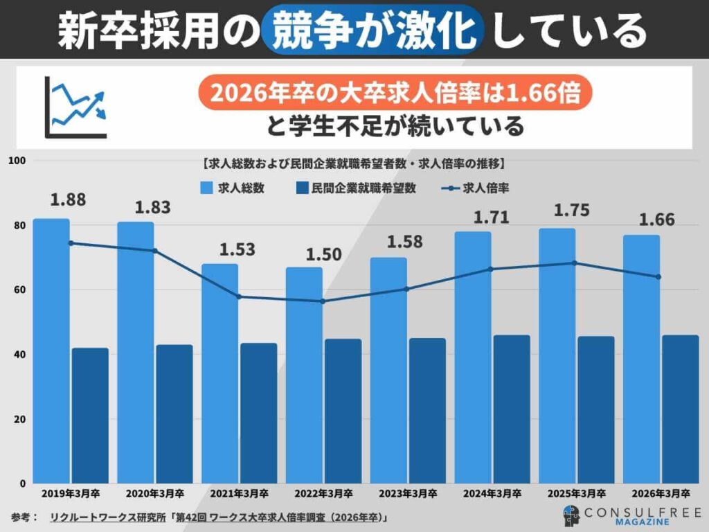 新卒採用の競争が激化している図