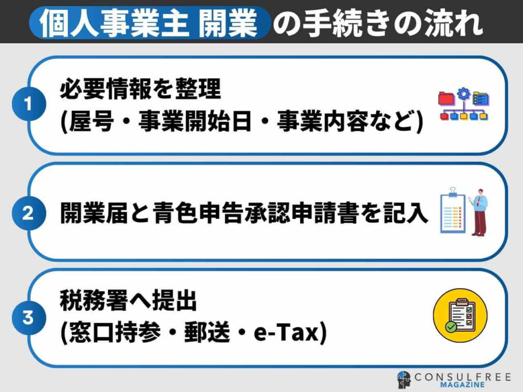 個人事業主開業の手続きの流れ