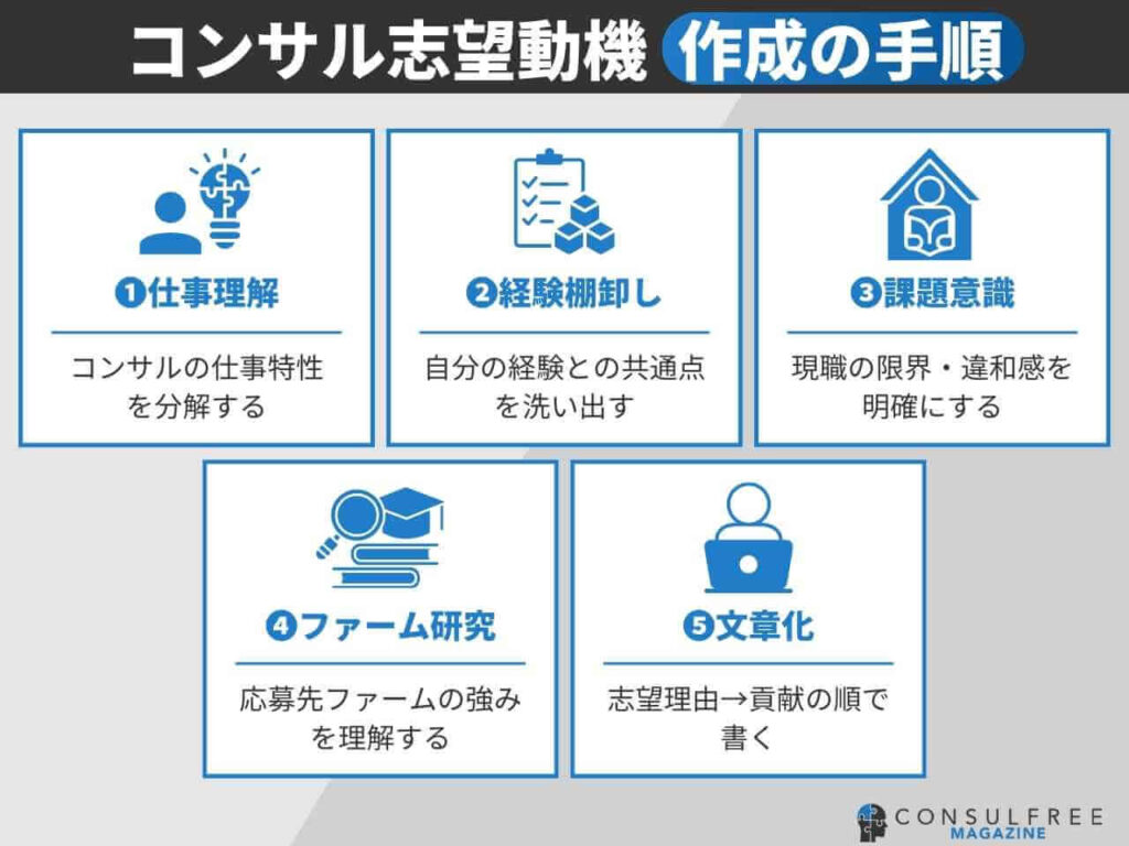 コンサル志望動機の作成手順