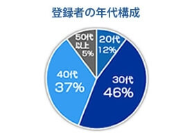 登録者の年代構成