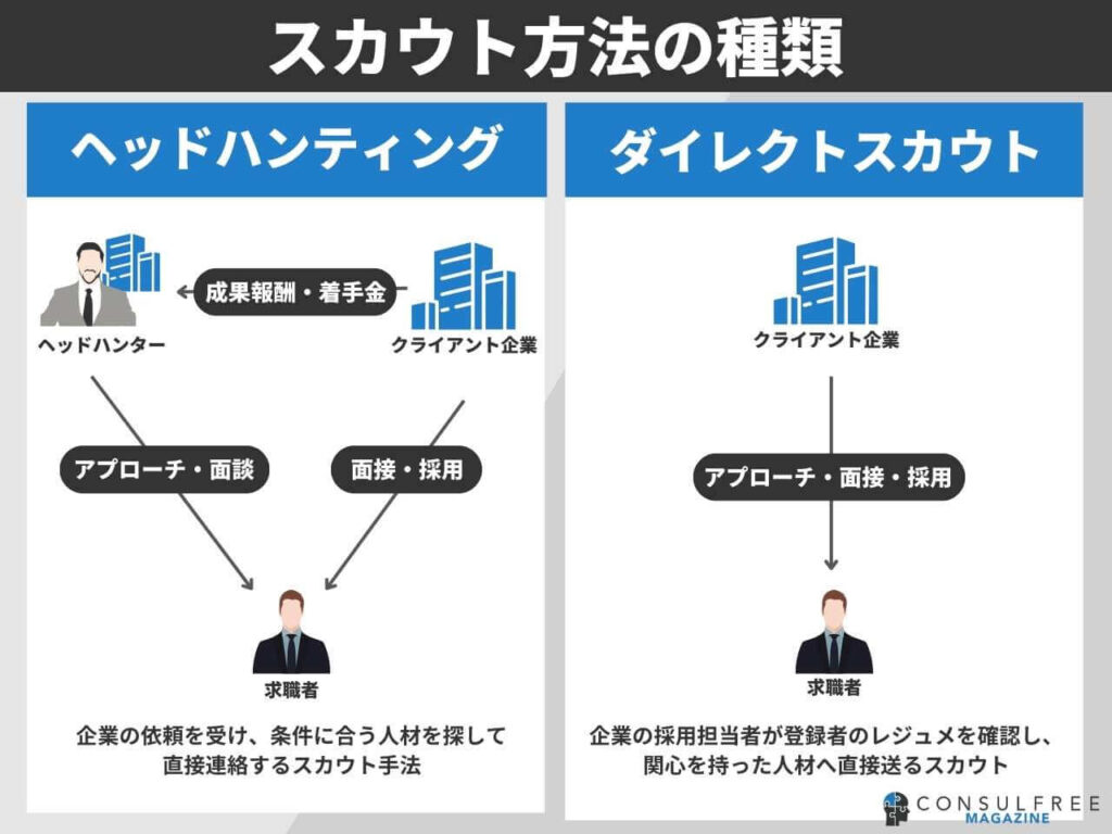 スカウト転職サイト方法の種類