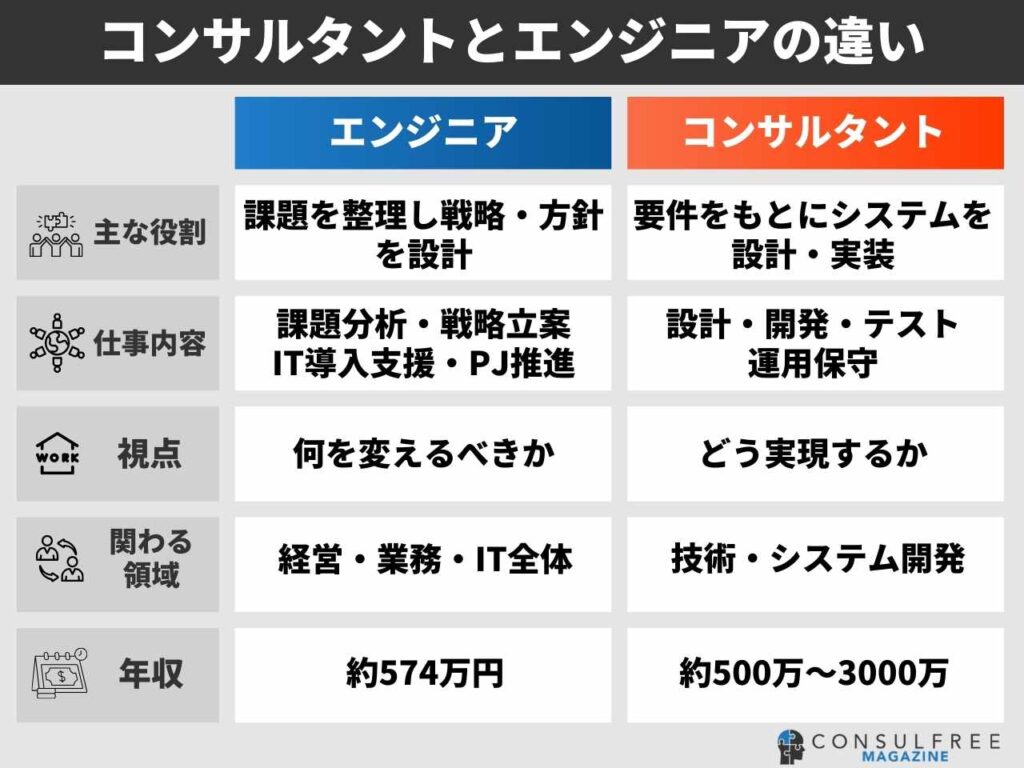 コンサルタントとエンジニアの違い