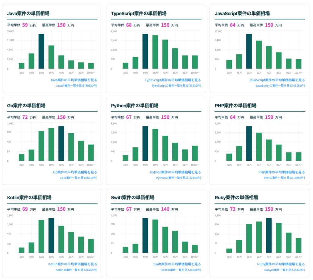 フリーランスジョブ参照の言語別単価相場の図