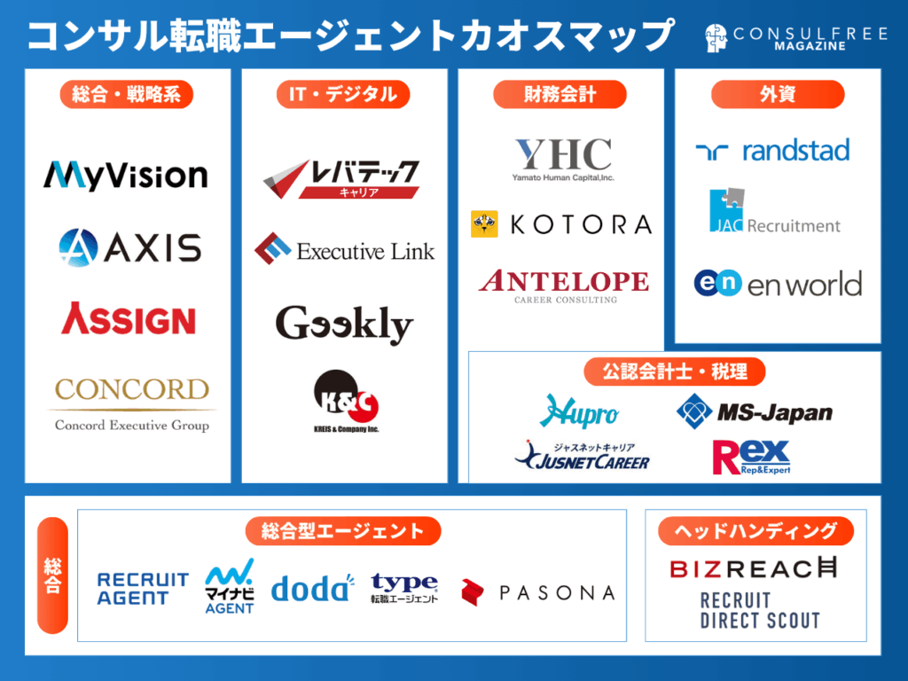 コンサル業界に強い転職エージェント・転職サイトの業界地図(カオスマップ)